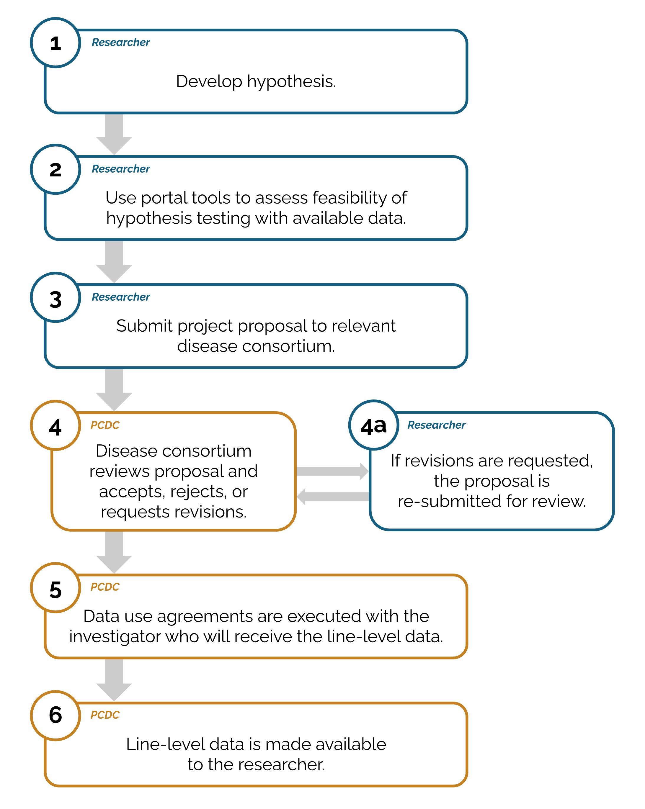 Review Process